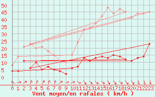 Courbe de la force du vent pour Digne les Bains (04)