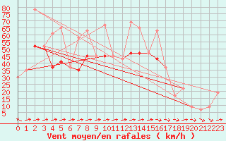 Courbe de la force du vent pour Tiaret