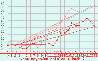 Courbe de la force du vent pour Cap Corse (2B)