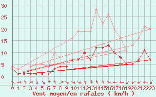 Courbe de la force du vent pour Belm