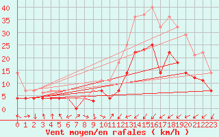 Courbe de la force du vent pour Calatayud