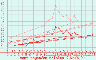 Courbe de la force du vent pour Carpentras (84)