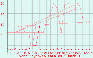 Courbe de la force du vent pour Tiaret