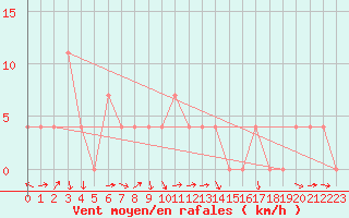 Courbe de la force du vent pour Warth