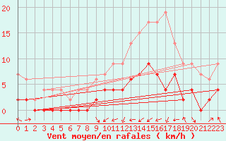 Courbe de la force du vent pour Dax (40)