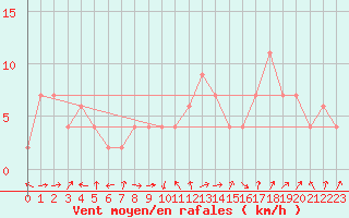 Courbe de la force du vent pour Yeovilton