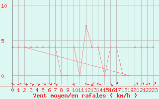 Courbe de la force du vent pour Leibnitz