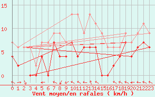 Courbe de la force du vent pour Reims-Prunay (51)