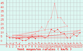 Courbe de la force du vent pour Luxeuil (70)