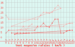 Courbe de la force du vent pour Talarn