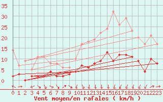 Courbe de la force du vent pour Achres (78)