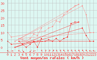 Courbe de la force du vent pour Luxeuil (70)