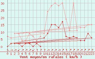 Courbe de la force du vent pour Fribourg / Posieux