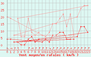Courbe de la force du vent pour Buchs / Aarau