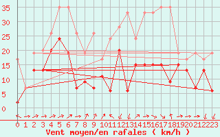 Courbe de la force du vent pour Crap Masegn
