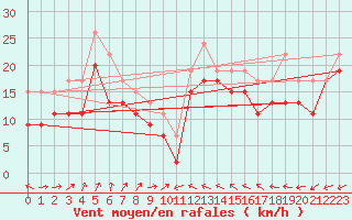 Courbe de la force du vent pour Kegnaes