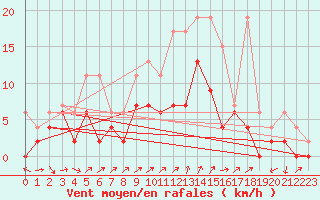 Courbe de la force du vent pour Hallau