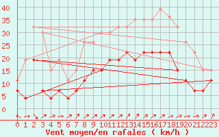 Courbe de la force du vent pour Le Touquet (62)