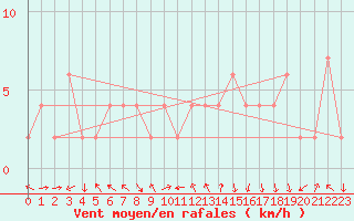 Courbe de la force du vent pour Orense