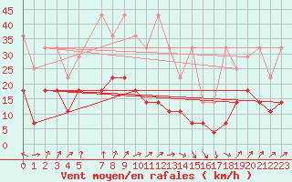 Courbe de la force du vent pour Klippeneck