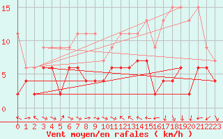 Courbe de la force du vent pour Chaumont (Sw)