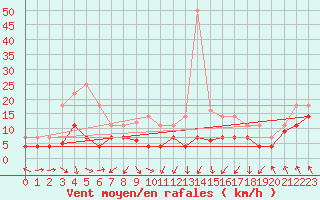 Courbe de la force du vent pour Cabo Busto