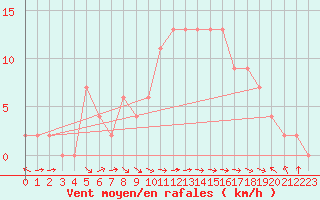 Courbe de la force du vent pour Trawscoed