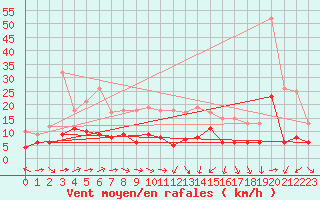 Courbe de la force du vent pour Eisenach