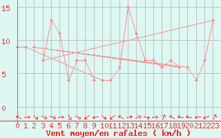 Courbe de la force du vent pour Aboyne