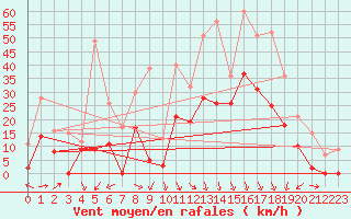 Courbe de la force du vent pour Valence (26)
