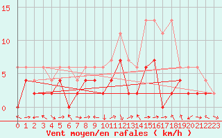 Courbe de la force du vent pour Egolzwil