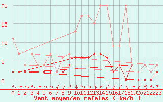 Courbe de la force du vent pour Zrich / Affoltern