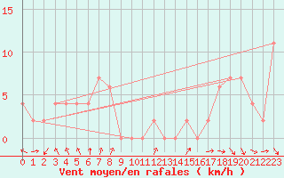 Courbe de la force du vent pour Warcop Range