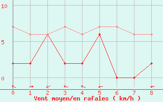 Courbe de la force du vent pour Keswick