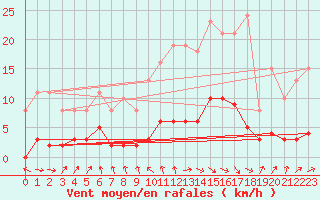 Courbe de la force du vent pour La Chapelle-Aubareil (24)