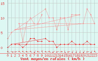 Courbe de la force du vent pour Herbault (41)