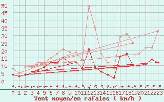 Courbe de la force du vent pour Agen (47)