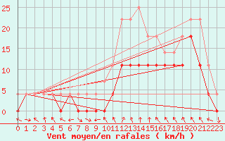 Courbe de la force du vent pour Slovenj Gradec