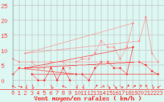 Courbe de la force du vent pour Grenoble/agglo Le Versoud (38)