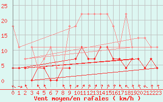 Courbe de la force du vent pour Offenbach Wetterpar