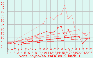 Courbe de la force du vent pour Gottfrieding