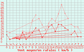 Courbe de la force du vent pour Ile Rousse (2B)