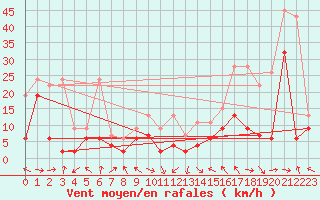 Courbe de la force du vent pour Bouveret