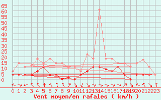 Courbe de la force du vent pour Palacios de la Sierra