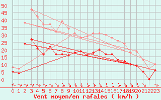 Courbe de la force du vent pour La Selve (02)