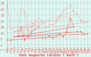 Courbe de la force du vent pour Dole-Tavaux (39)