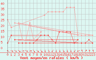 Courbe de la force du vent pour Weiden