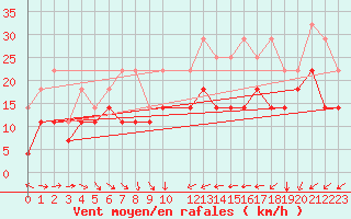 Courbe de la force du vent pour Viseu