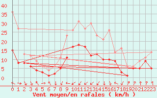 Courbe de la force du vent pour Weissenburg