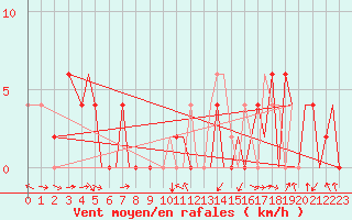 Courbe de la force du vent pour Pamplona (Esp)